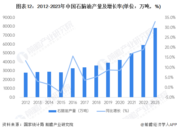 预见2024：《2024年中国石油化工产业全景图谱》(附市场现状、竞争格局和发展趋势等)(图12)