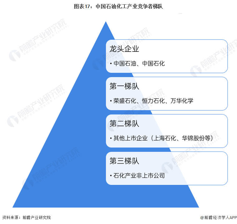 预见2024：《2024年中国石油化工产业全景图谱》(附市场现状、竞争格局和发展趋势等)(图17)