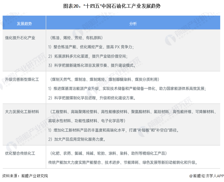 预见2024：《2024年中国石油化工产业全景图谱》(附市场现状、竞争格局和发展趋势等)(图20)