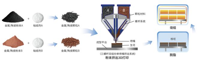 又一国产新技术突破：金属陶瓷功能梯度材料3D打印！(图3)