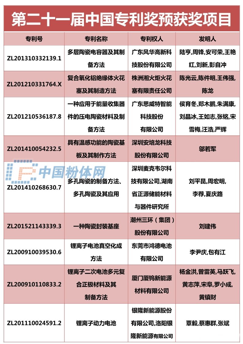 这些特种陶瓷材料、锂电材料专利获第21届中国专利奖(图2)