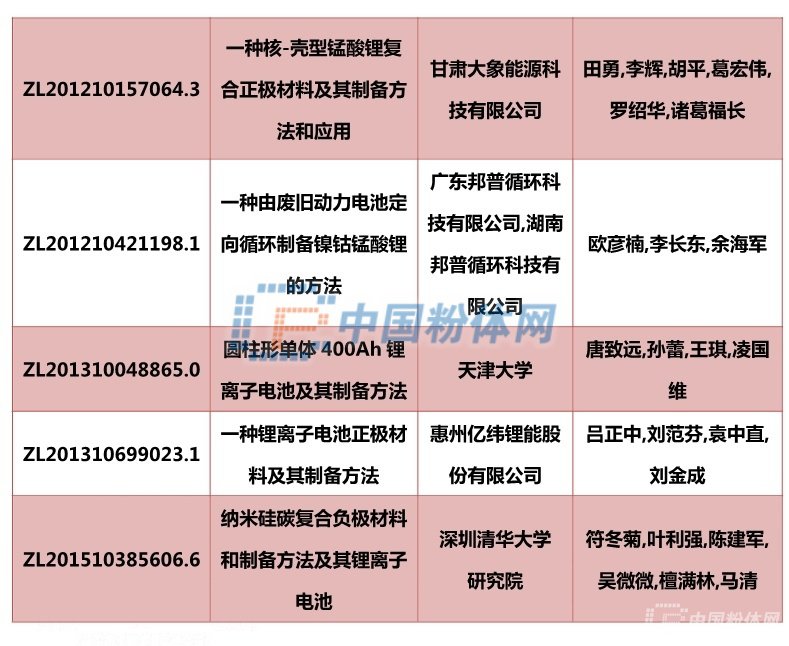 这些特种陶瓷材料、锂电材料专利获第21届中国专利奖(图3)
