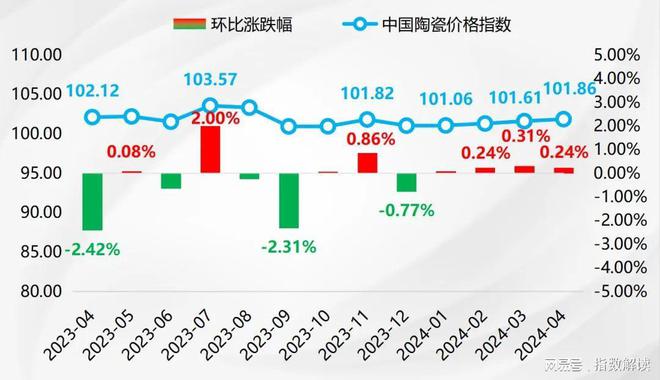 陶瓷市场稳健发展中国陶瓷价格指数延续回升向好态势(图1)