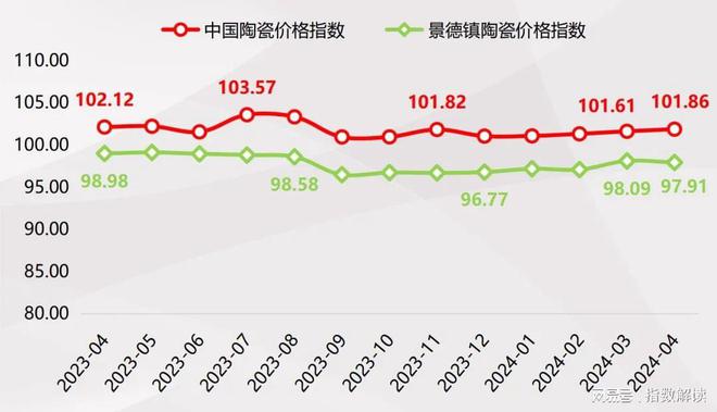 陶瓷市场稳健发展中国陶瓷价格指数延续回升向好态势(图3)