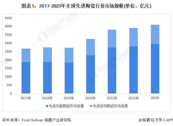 2024年全球先进陶瓷行业发展现状分析 美日欧处于领先地位【组图】(图1)