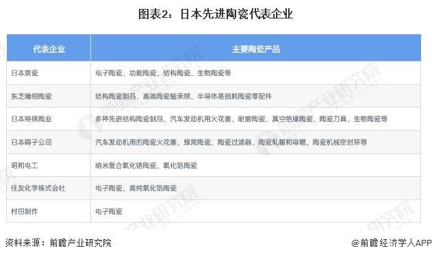 2024年全球先进陶瓷行业发展现状分析 美日欧处于领先地位【组图】(图2)