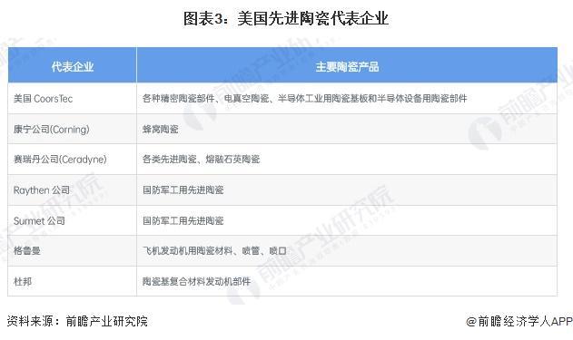 2024年全球先进陶瓷行业发展现状分析 美日欧处于领先地位【组图】(图3)
