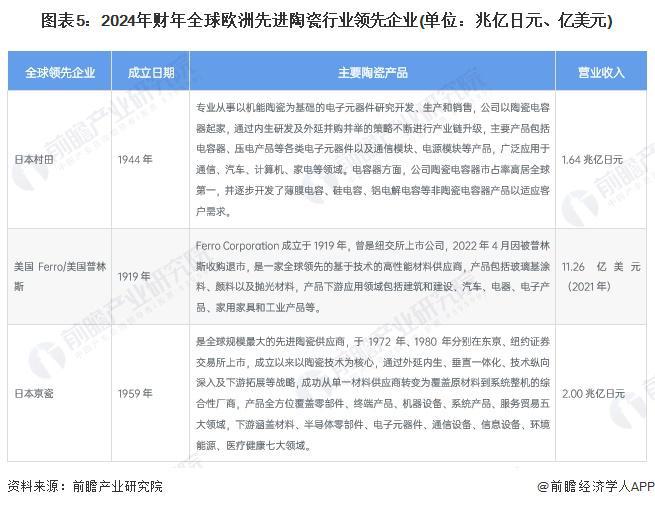 2024年全球先进陶瓷行业发展现状分析 美日欧处于领先地位【组图】(图5)
