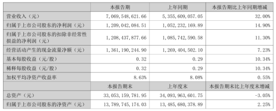 远兴能源2024年上半年净利1209亿同比增长149% 碱化工产品产量增加(图1)