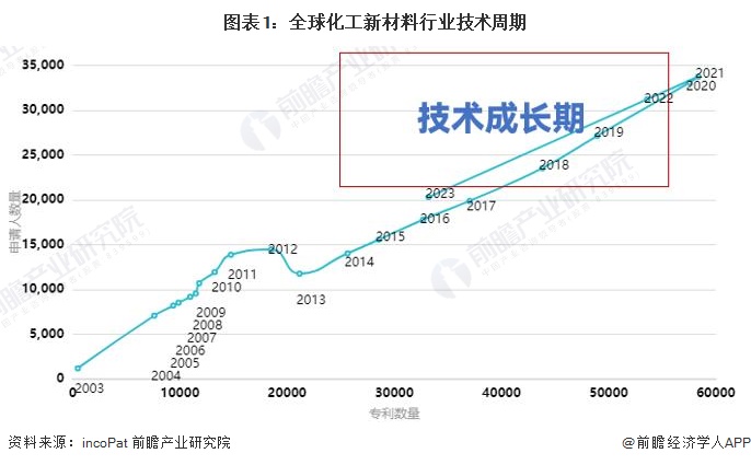 2024年全球化工新材料市场现状、竞争格局及发展趋势分析 产品向个性化、高性能发展(图1)