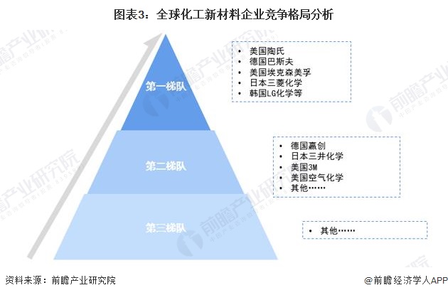 2024年全球化工新材料市场现状、竞争格局及发展趋势分析 产品向个性化、高性能发展(图3)