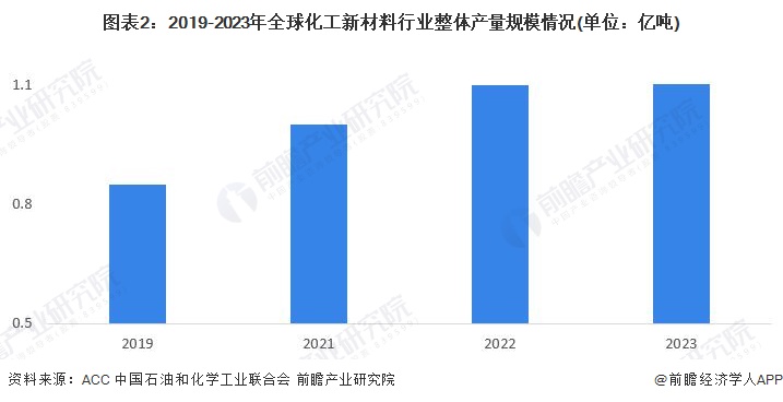 2024年全球化工新材料市场现状、竞争格局及发展趋势分析 产品向个性化、高性能发展(图2)