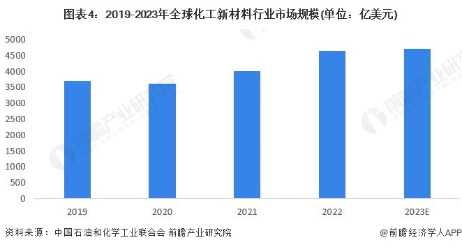 2024年全球化工新材料市场现状、竞争格局及发展趋势分析 产品向个性化、高性能发展(图4)
