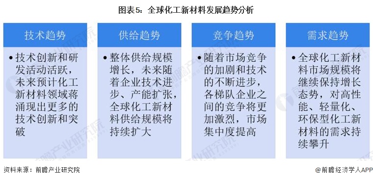 2024年全球化工新材料市场现状、竞争格局及发展趋势分析 产品向个性化、高性能发展(图5)