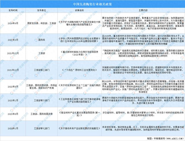 2024年中国先进陶瓷行业最新政策汇总一览(图1)