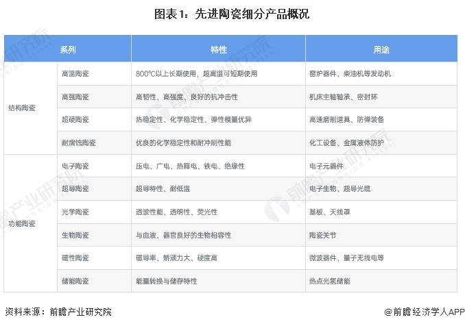 2024年中国先进陶瓷行业细分市场分析 结构陶瓷国产化率有所提高功能占据主要市场【组图】(图1)