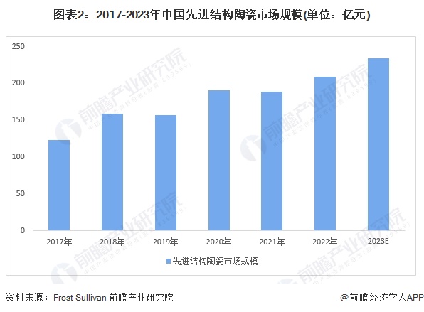 2024年中国先进陶瓷行业细分市场分析 结构陶瓷国产化率有所提高功能占据主要市场【组图】(图2)