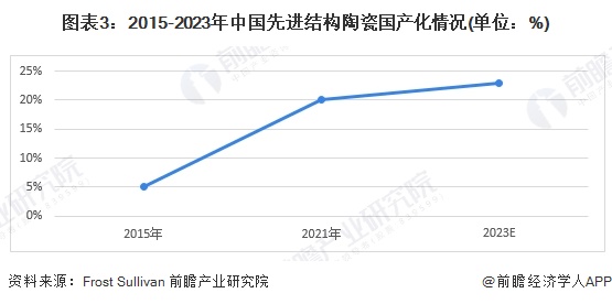 2024年中国先进陶瓷行业细分市场分析 结构陶瓷国产化率有所提高功能占据主要市场【组图】(图3)