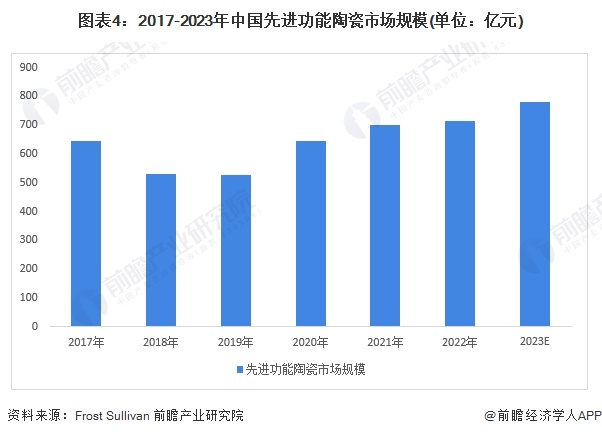 2024年中国先进陶瓷行业细分市场分析 结构陶瓷国产化率有所提高功能占据主要市场【组图】(图4)