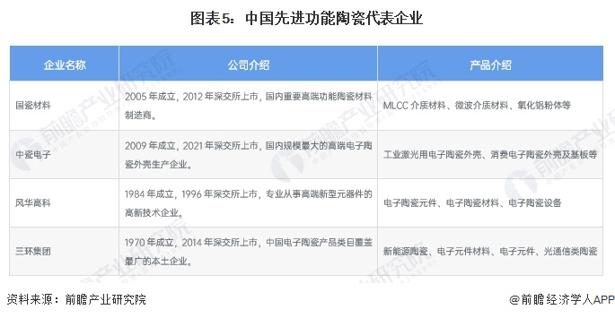 2024年中国先进陶瓷行业细分市场分析 结构陶瓷国产化率有所提高功能占据主要市场【组图】(图5)