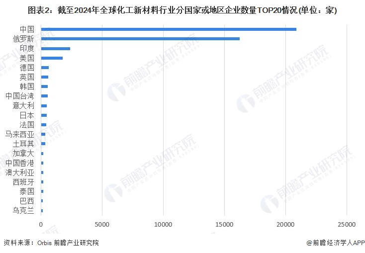 2024年全球化工新材料市场竞争格局分析 市场竞争激烈大型跨国企业占据主导地位【组图】(图2)