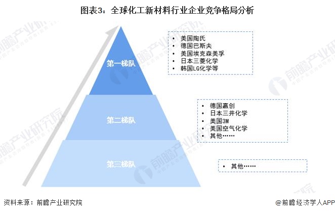 2024年全球化工新材料市场竞争格局分析 市场竞争激烈大型跨国企业占据主导地位【组图】(图3)