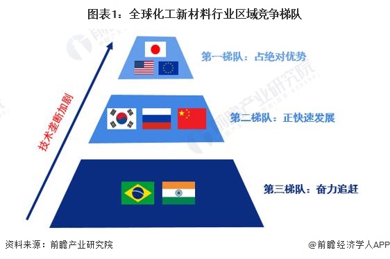 2024年全球化工新材料市场竞争格局分析 市场竞争激烈、大型跨国企业占据主导地位(图1)