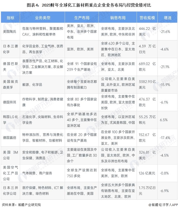 2024年全球化工新材料市场竞争格局分析 市场竞争激烈、大型跨国企业占据主导地位(图4)