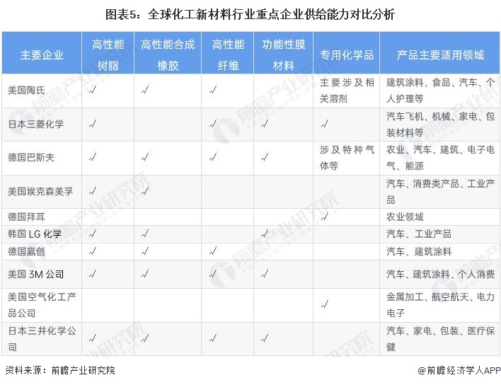 2024年全球化工新材料市场竞争格局分析 市场竞争激烈、大型跨国企业占据主导地位(图5)