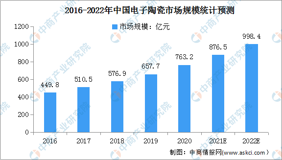 2022年中国电子陶瓷市场规模及行业发展趋势分析(图)(图1)