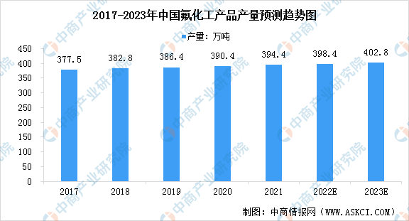 2023年中國氟化工主要產品產量情況及行業發展前景預測分析(圖)(图1)