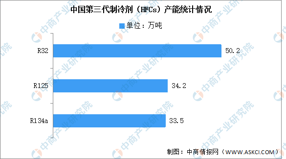2023年中國氟化工產品產量及含氟制冷劑產能預測分析(圖)(图2)