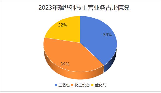 国产化工最稀缺IPO市占率超60%下一个万华化学！(图1)