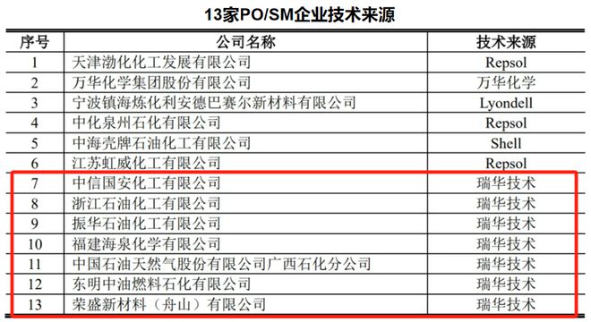 国产化工最稀缺IPO市占率超60%下一个万华化学！(图3)