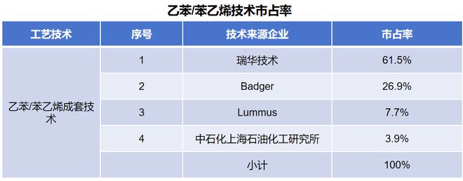 国产化工最稀缺IPO市占率超60%下一个万华化学！(图2)