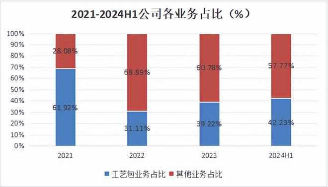 国产化工最稀缺IPO市占率超60%下一个万华化学！(图6)