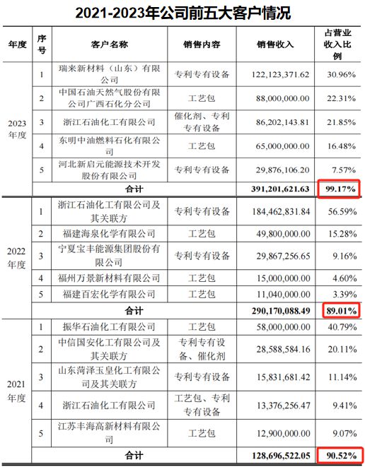 国产化工最稀缺IPO市占率超60%下一个万华化学！(图7)