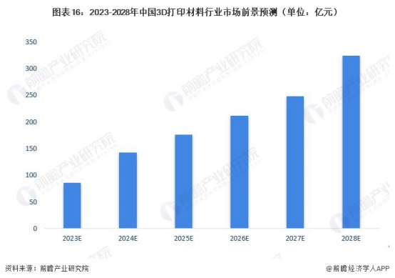 3D打印新突破陶瓷材料3秒即可固化！【附3D材料行业前景预测】(图3)