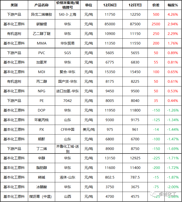 主要化工产品涨跌排行榜（20231207）(图1)