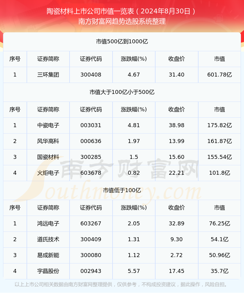 陶瓷材料上市公司市值一览表(2024年8月30日)(图1)