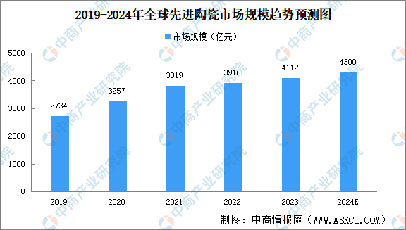 2024年中国先进陶瓷行业现状及发展前景预测分析（图）(图1)