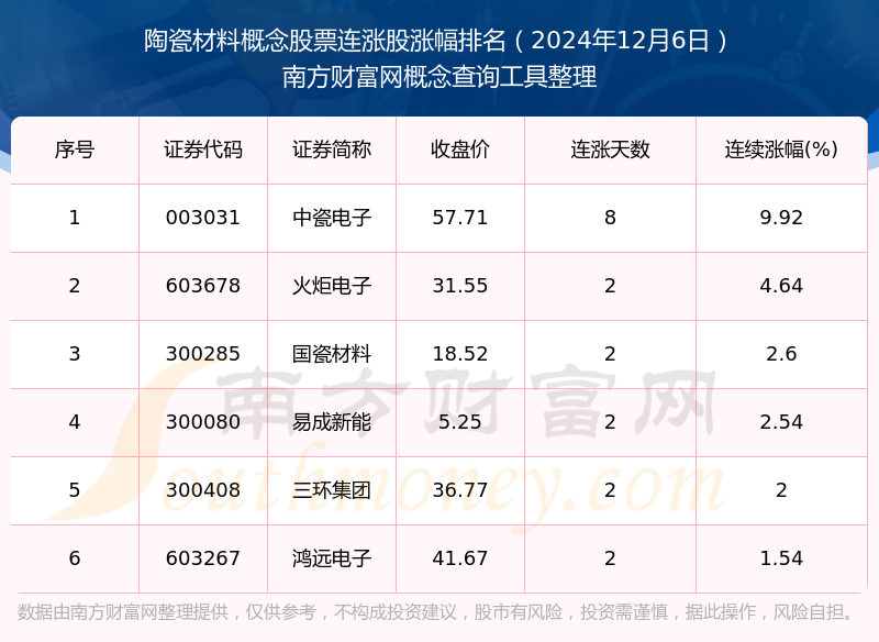 2024年12月6日陶瓷材料概念股票消息：共有6只个股实现连涨(图1)