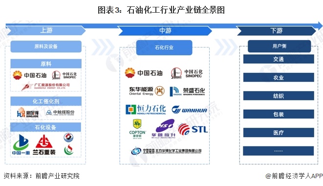 预见2024：《2024年中国石油化工行业全景图谱》（附市场现状、竞争格局和发展趋势等）(图3)