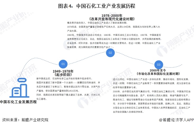 预见2024：《2024年中国石油化工行业全景图谱》（附市场现状、竞争格局和发展趋势等）(图4)