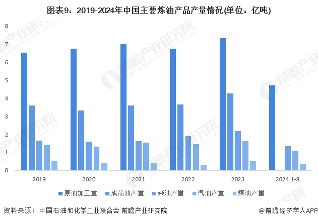 预见2024：《2024年中国石油化工行业全景图谱》（附市场现状、竞争格局和发展趋势等）(图6)