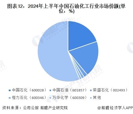 预见2024：《2024年中国石油化工行业全景图谱》（附市场现状、竞争格局和发展趋势等）(图9)