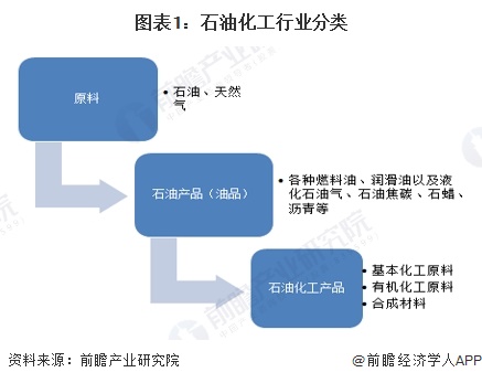 预见2024：《2024年中国石油化工行业全景图谱》（附市场现状、竞争格局和发展趋势等）(图1)