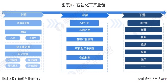 预见2024：《2024年中国石油化工行业全景图谱》（附市场现状、竞争格局和发展趋势等）(图2)