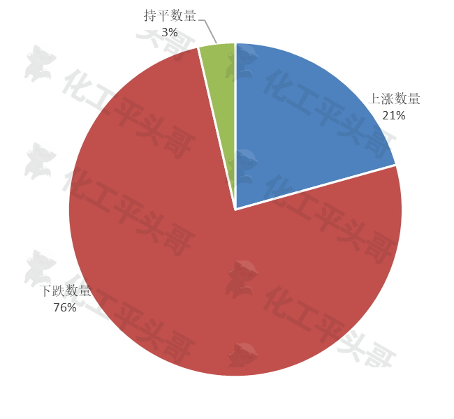 2023年中国化工品前三季度市场行情分析(图4)
