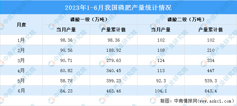 2023年磷化工主要产品及企业布局情况预测分析(图)(图1)